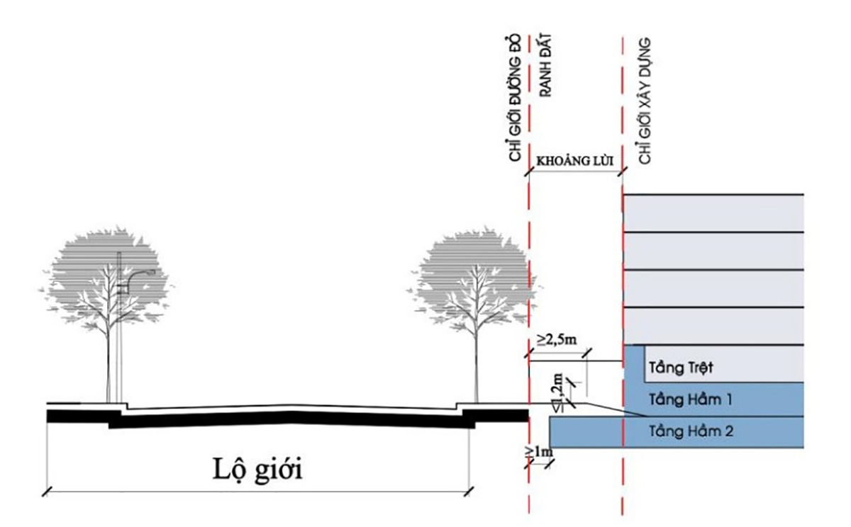 Lợi ích của chỉ giới xây dựng